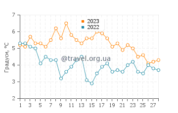 Температура води Пофем Біч у лютому