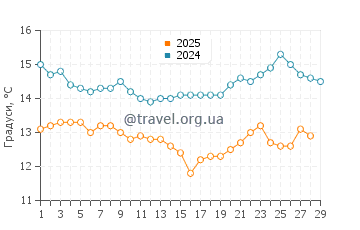 Температура води Пойнт Консепшен у лютому