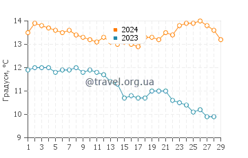Температура води Поплар Біч у лютому