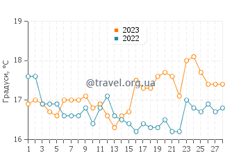 Температура води Порт Макдоннелл у лютому