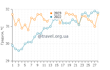 Температура води Порт Уолкотт у лютому