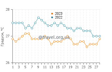 Температура води Портмор у лютому