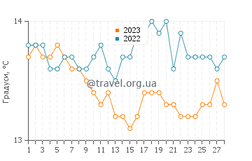 Температура води Порто Таверна у лютому