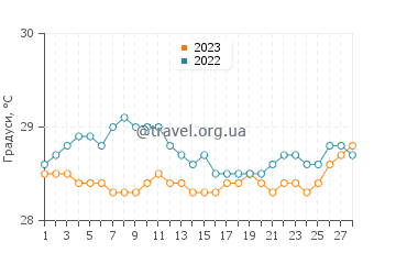Температура води Порту-де-Галиньяш у лютому