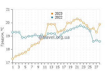 Температура води Потоу у лютому