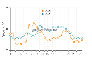 Температура води Поулсбо у лютому