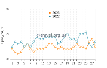 Температура води Прайя до Футуро у лютому