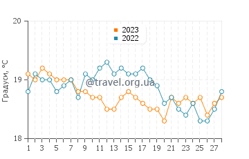 Температура води Прая Формоза у лютому