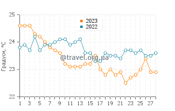 Температура води Прая у лютому
