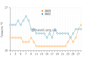 Температура води Птіт-Тер у лютому