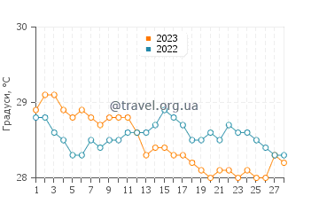 Температура води Пуандім'є у лютому