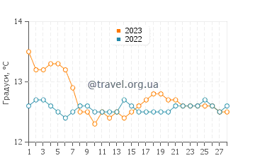 Температура води Пуерто де Барес у лютому