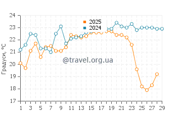 Температура води Пуерто Грау у лютому