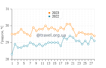 Температура води Пуерто Кепос у лютому