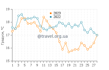 Температура води Пуерто-Монт у лютому