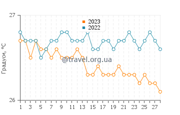 Температура води Пуерто Плата у лютому