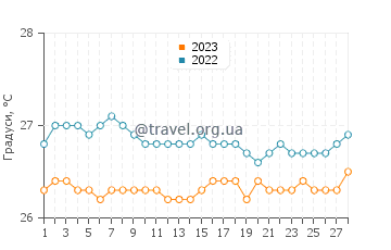 Температура води Пуерто Реаль у лютому