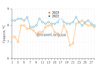 Температура води Пулду у лютому
