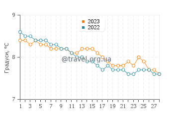 Температура води Пулу у лютому