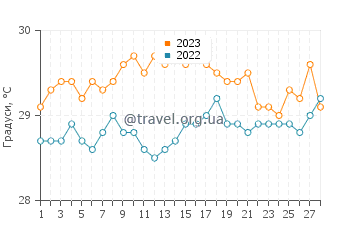 Температура води Пунта Де Буріка у лютому