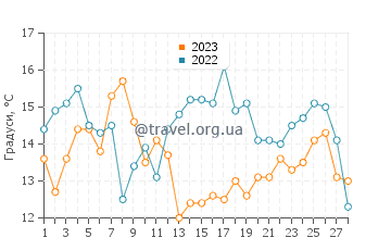 Температура води Пунта де Лобос у лютому