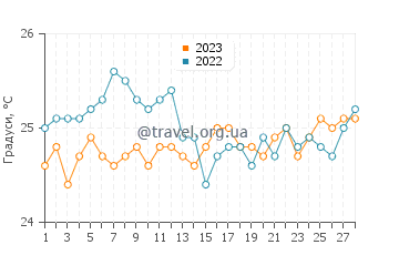 Температура води Пунта де П'єдрас у лютому