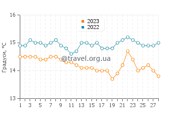 Температура води Пунтас де Кальнегре у лютому