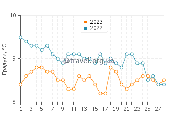 Температура води Путсборо у лютому