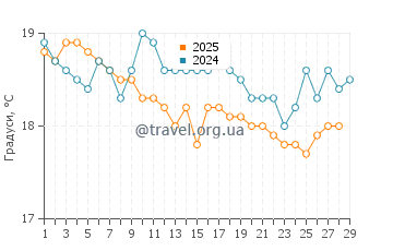 Температура води Рас Ель Хекма у лютому