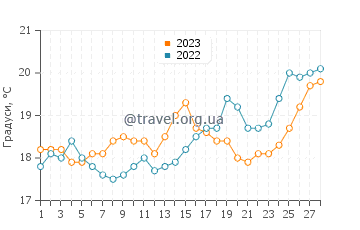 Температура води Рас-Таннура у лютому