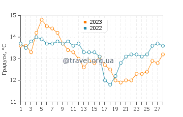 Температура води Ратац у лютому