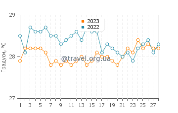 Температура води Раваннаві у лютому