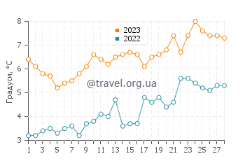 Температура води Рехобот Бей у лютому