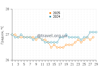 Температура води Рендесвоус Бей у лютому