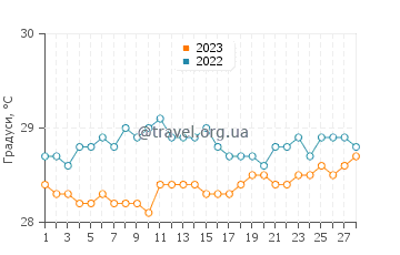 Температура води Ресіфі у лютому