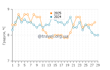 Температура води Річмонд Біч у лютому
