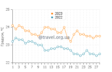Температура води Риф Дедала у лютому