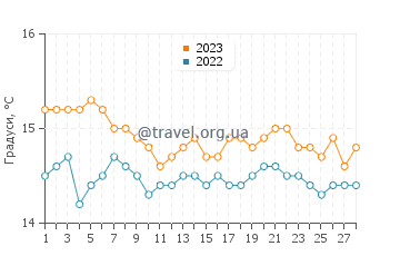 Температура води Ріпосто у лютому