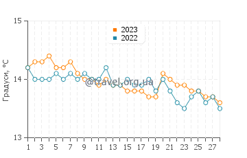 Температура води Рив'єра-ді-Леванте у лютому