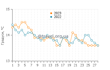 Температура води Рив'єра-ді-Поненте у лютому