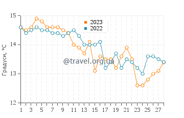 Температура води Росе у лютому