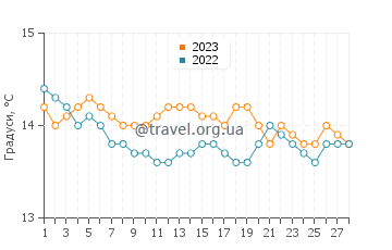 Температура води Россано у лютому