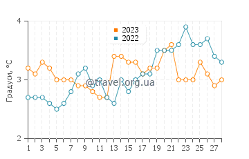Температура води Рови у лютому