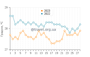 Температура води Рунгата у лютому