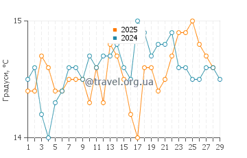 Температура води Са Меса Лонга у лютому