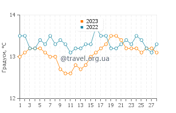 Температура води Са Туна у лютому