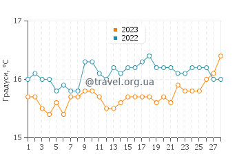 Температура води Сафі у лютому