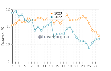 Температура води Сайдзе у лютому