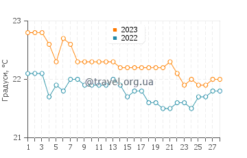 Температура води Сахл-Хашиш у лютому
