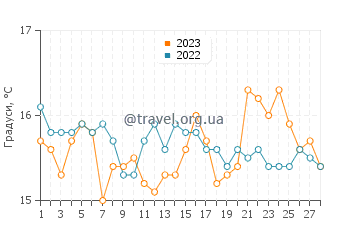 Температура води Салема у лютому